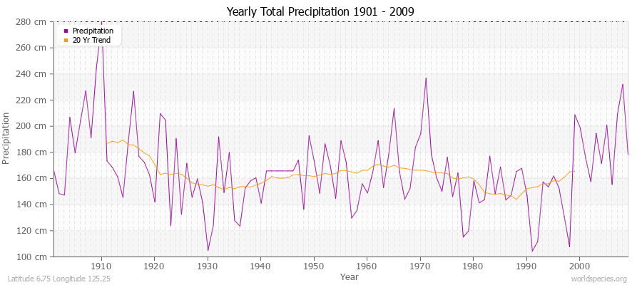 Yearly Total Precipitation 1901 - 2009 (Metric) Latitude 6.75 Longitude 125.25