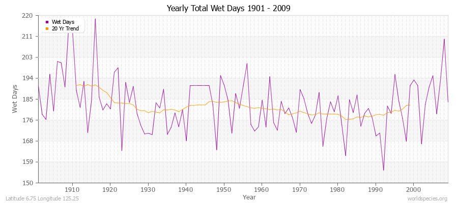 Yearly Total Wet Days 1901 - 2009 Latitude 6.75 Longitude 125.25