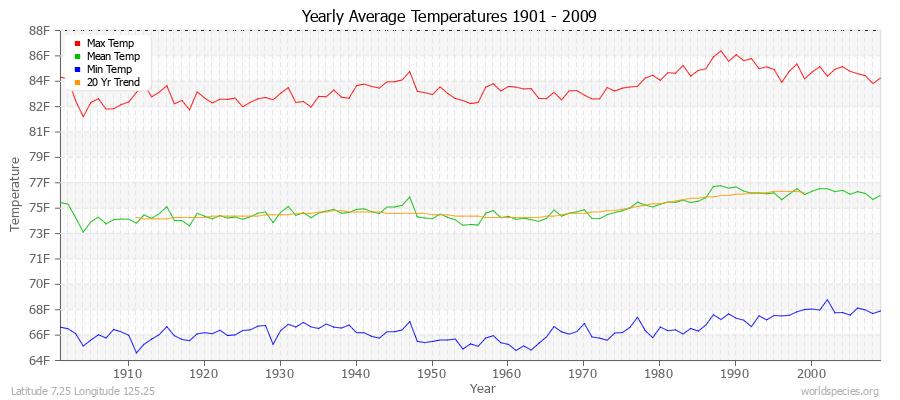 Yearly Average Temperatures 2010 - 2009 (English) Latitude 7.25 Longitude 125.25