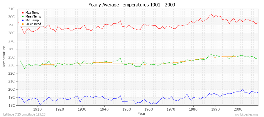 Yearly Average Temperatures 2010 - 2009 (Metric) Latitude 7.25 Longitude 125.25