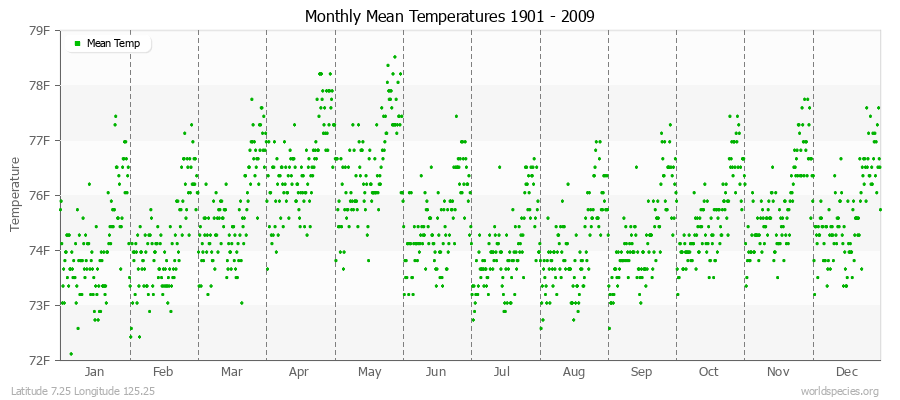 Monthly Mean Temperatures 1901 - 2009 (English) Latitude 7.25 Longitude 125.25