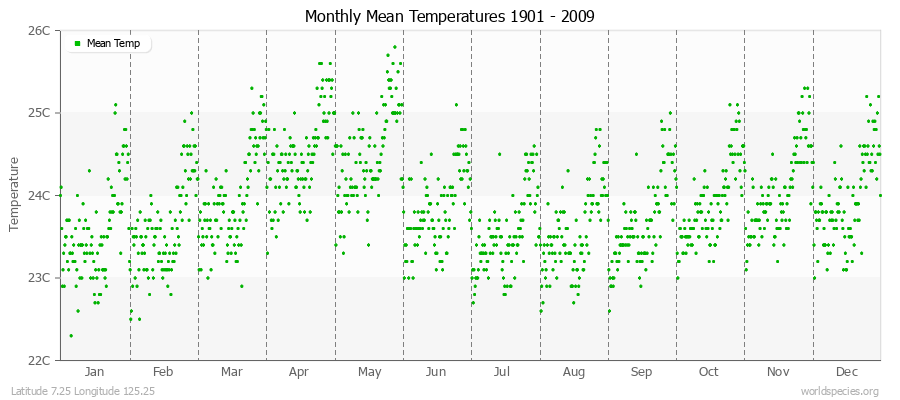 Monthly Mean Temperatures 1901 - 2009 (Metric) Latitude 7.25 Longitude 125.25