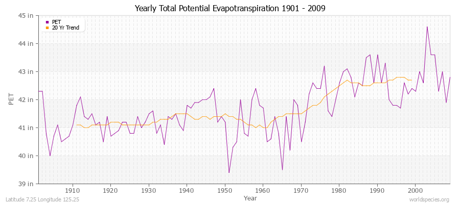 Yearly Total Potential Evapotranspiration 1901 - 2009 (English) Latitude 7.25 Longitude 125.25