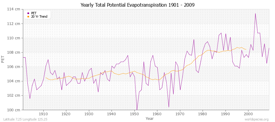 Yearly Total Potential Evapotranspiration 1901 - 2009 (Metric) Latitude 7.25 Longitude 125.25