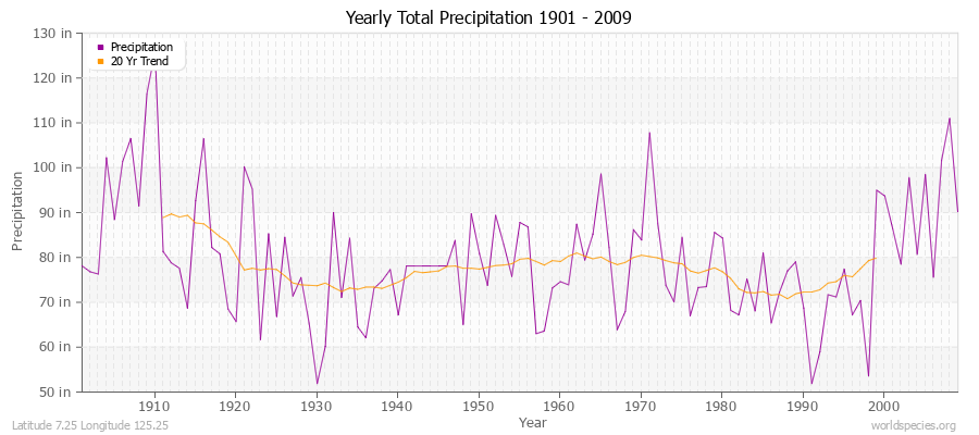 Yearly Total Precipitation 1901 - 2009 (English) Latitude 7.25 Longitude 125.25