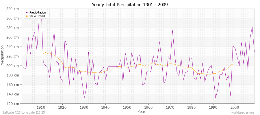 Yearly Total Precipitation 1901 - 2009 (Metric) Latitude 7.25 Longitude 125.25