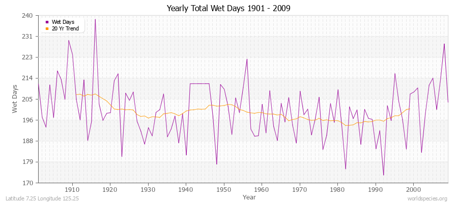 Yearly Total Wet Days 1901 - 2009 Latitude 7.25 Longitude 125.25