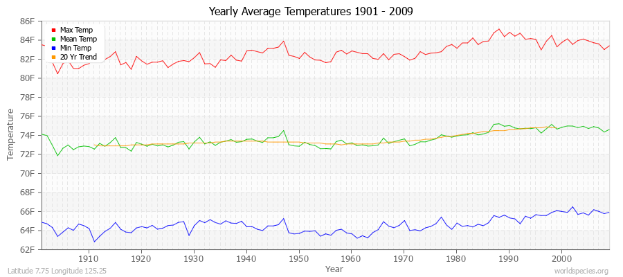 Yearly Average Temperatures 2010 - 2009 (English) Latitude 7.75 Longitude 125.25