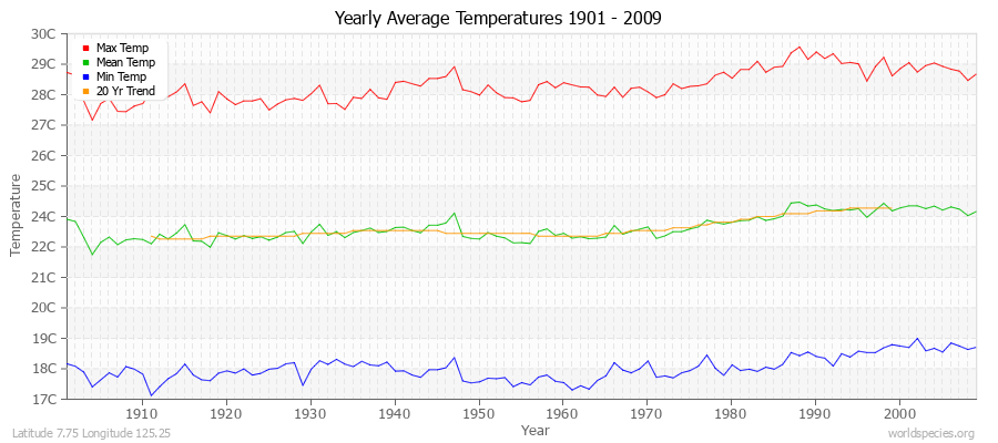 Yearly Average Temperatures 2010 - 2009 (Metric) Latitude 7.75 Longitude 125.25