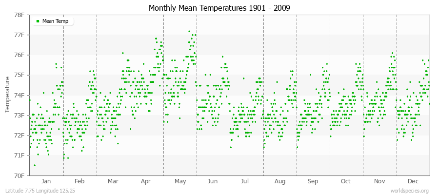 Monthly Mean Temperatures 1901 - 2009 (English) Latitude 7.75 Longitude 125.25