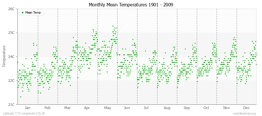 Monthly Mean Temperatures 1901 - 2009 (Metric) Latitude 7.75 Longitude 125.25