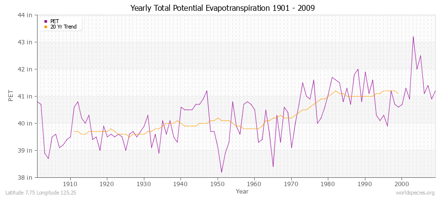 Yearly Total Potential Evapotranspiration 1901 - 2009 (English) Latitude 7.75 Longitude 125.25