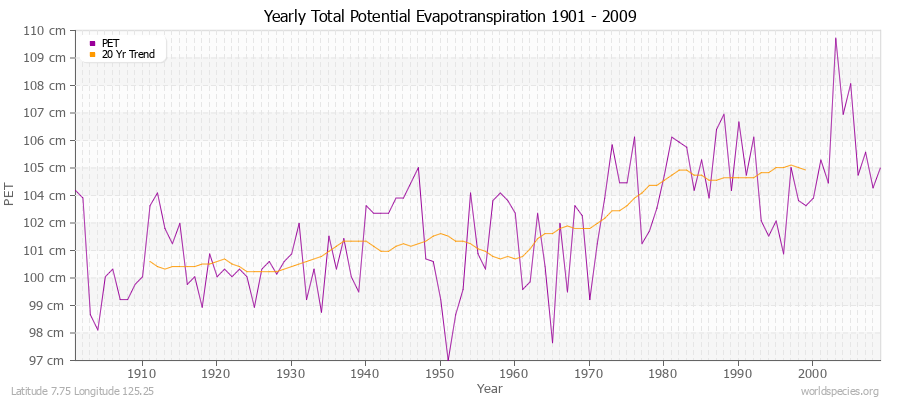 Yearly Total Potential Evapotranspiration 1901 - 2009 (Metric) Latitude 7.75 Longitude 125.25