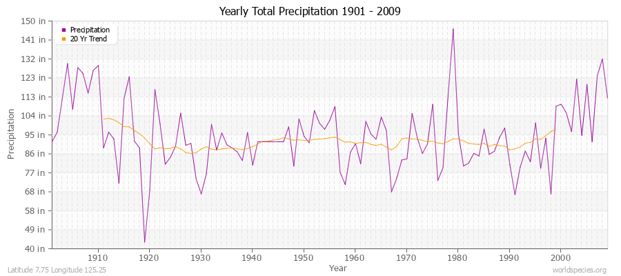 Yearly Total Precipitation 1901 - 2009 (English) Latitude 7.75 Longitude 125.25