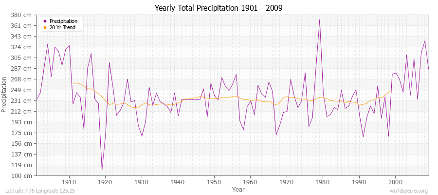 Yearly Total Precipitation 1901 - 2009 (Metric) Latitude 7.75 Longitude 125.25