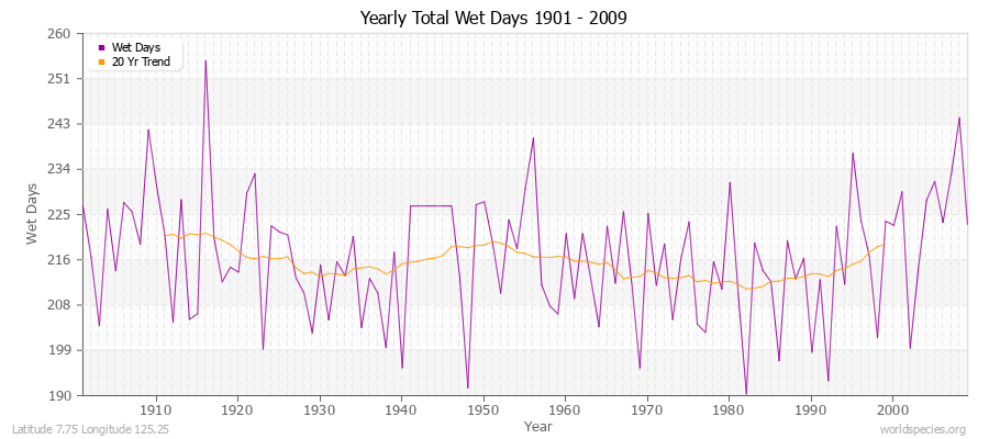 Yearly Total Wet Days 1901 - 2009 Latitude 7.75 Longitude 125.25