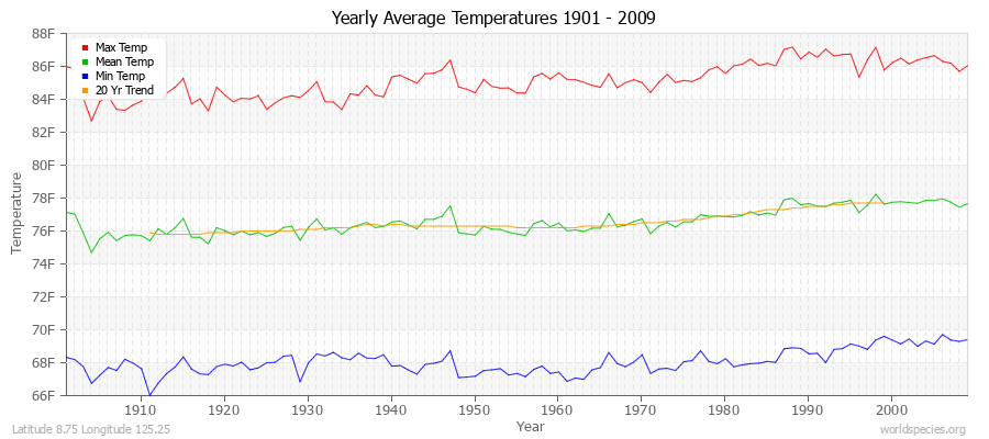 Yearly Average Temperatures 2010 - 2009 (English) Latitude 8.75 Longitude 125.25