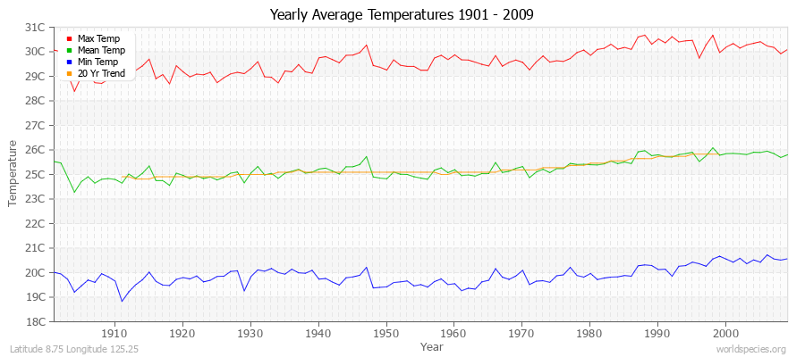 Yearly Average Temperatures 2010 - 2009 (Metric) Latitude 8.75 Longitude 125.25