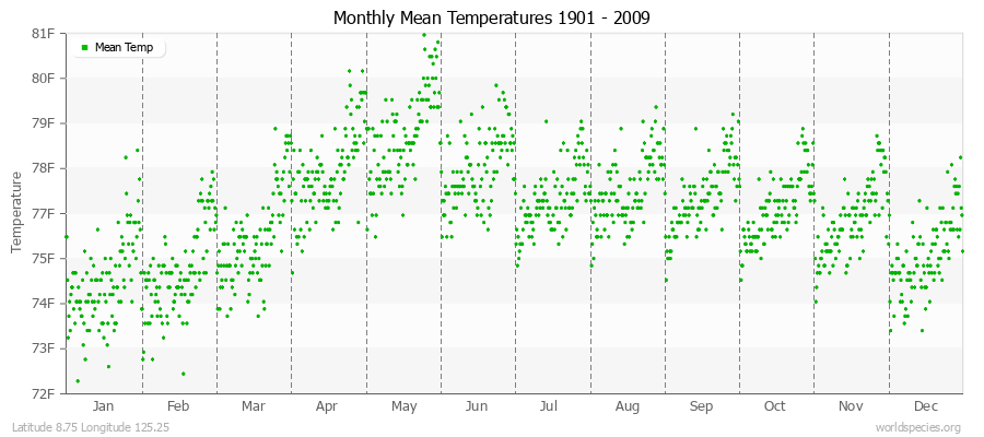 Monthly Mean Temperatures 1901 - 2009 (English) Latitude 8.75 Longitude 125.25