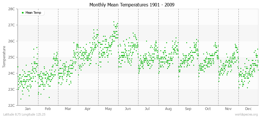 Monthly Mean Temperatures 1901 - 2009 (Metric) Latitude 8.75 Longitude 125.25