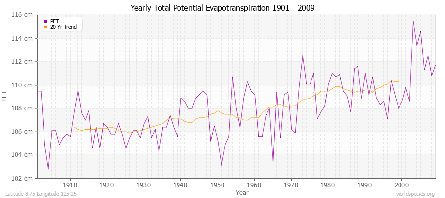 Yearly Total Potential Evapotranspiration 1901 - 2009 (Metric) Latitude 8.75 Longitude 125.25