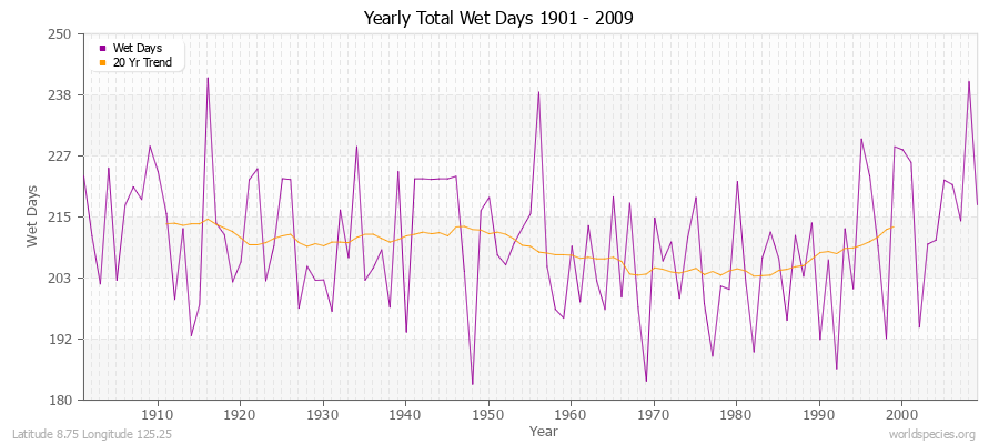 Yearly Total Wet Days 1901 - 2009 Latitude 8.75 Longitude 125.25