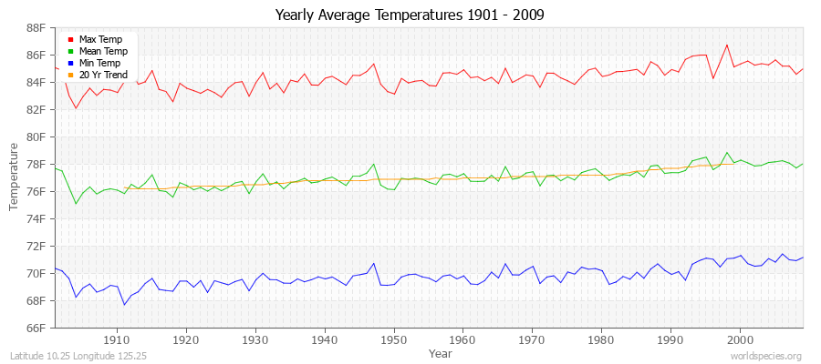 Yearly Average Temperatures 2010 - 2009 (English) Latitude 10.25 Longitude 125.25