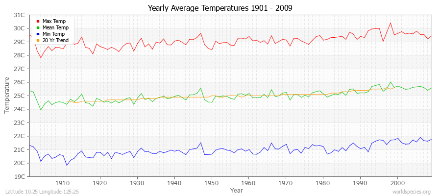 Yearly Average Temperatures 2010 - 2009 (Metric) Latitude 10.25 Longitude 125.25