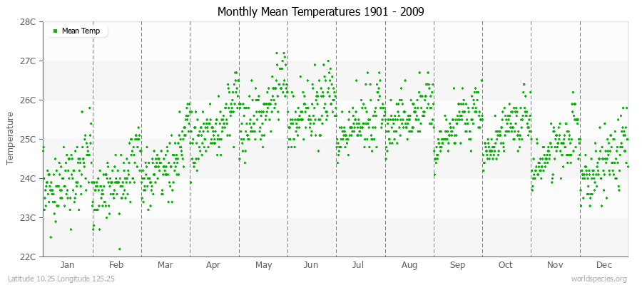 Monthly Mean Temperatures 1901 - 2009 (Metric) Latitude 10.25 Longitude 125.25