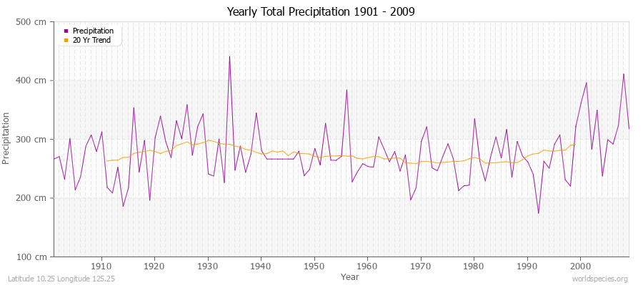 Yearly Total Precipitation 1901 - 2009 (Metric) Latitude 10.25 Longitude 125.25