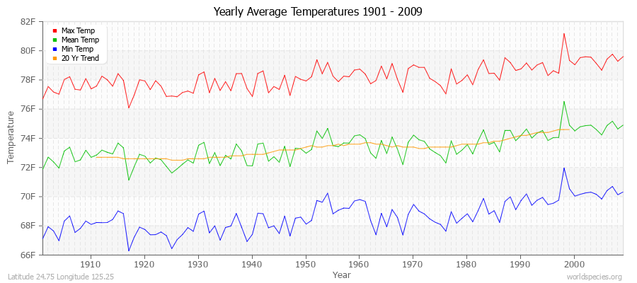 Yearly Average Temperatures 2010 - 2009 (English) Latitude 24.75 Longitude 125.25