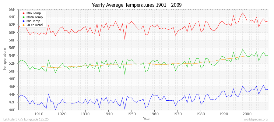 Yearly Average Temperatures 2010 - 2009 (English) Latitude 37.75 Longitude 125.25