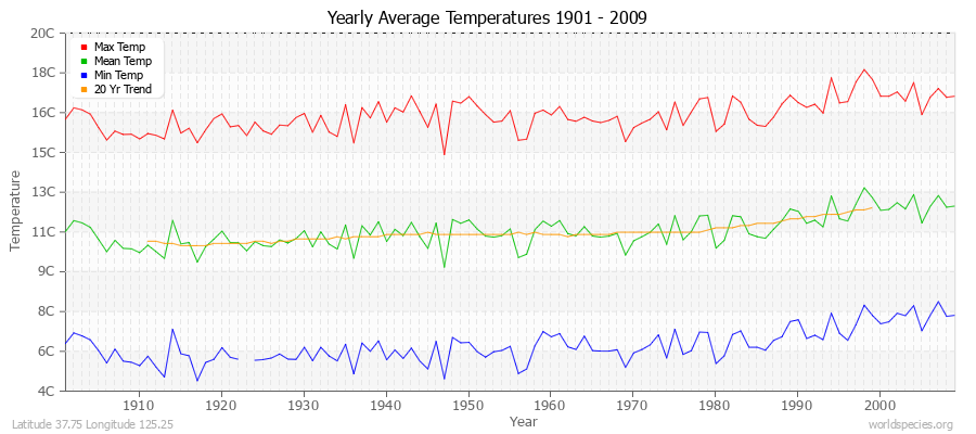 Yearly Average Temperatures 2010 - 2009 (Metric) Latitude 37.75 Longitude 125.25