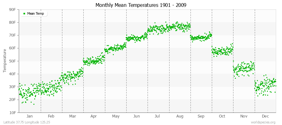 Monthly Mean Temperatures 1901 - 2009 (English) Latitude 37.75 Longitude 125.25