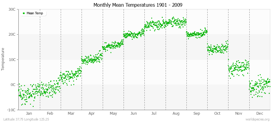 Monthly Mean Temperatures 1901 - 2009 (Metric) Latitude 37.75 Longitude 125.25