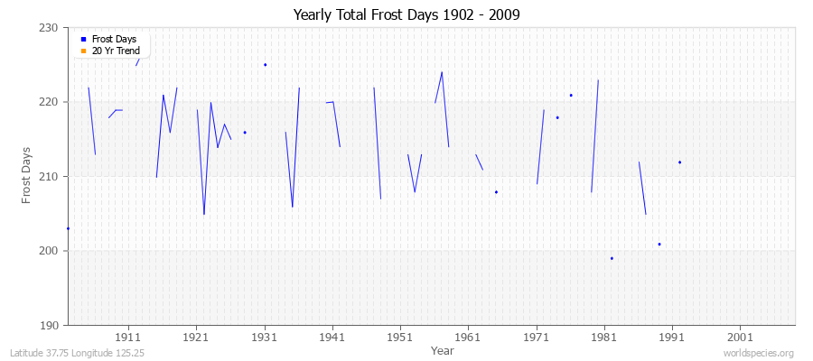 Yearly Total Frost Days 1902 - 2009 Latitude 37.75 Longitude 125.25
