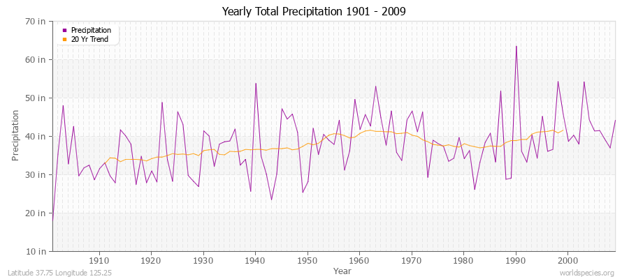 Yearly Total Precipitation 1901 - 2009 (English) Latitude 37.75 Longitude 125.25