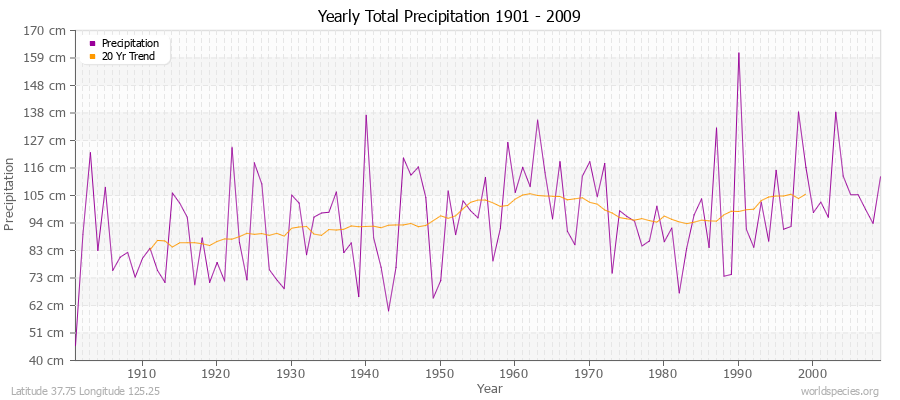 Yearly Total Precipitation 1901 - 2009 (Metric) Latitude 37.75 Longitude 125.25