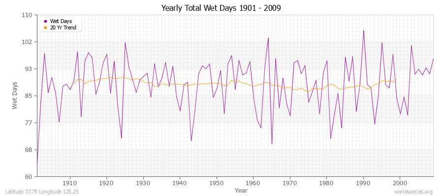 Yearly Total Wet Days 1901 - 2009 Latitude 37.75 Longitude 125.25