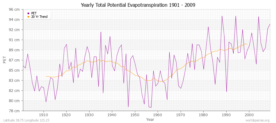 Yearly Total Potential Evapotranspiration 1901 - 2009 (Metric) Latitude 38.75 Longitude 125.25