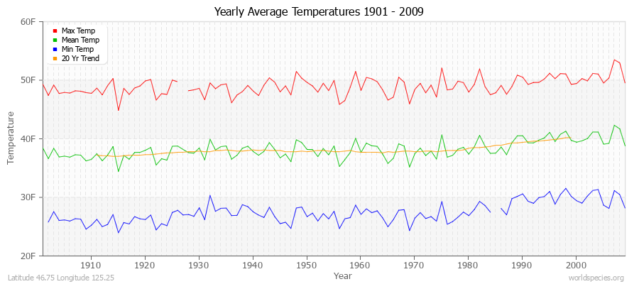 Yearly Average Temperatures 2010 - 2009 (English) Latitude 46.75 Longitude 125.25