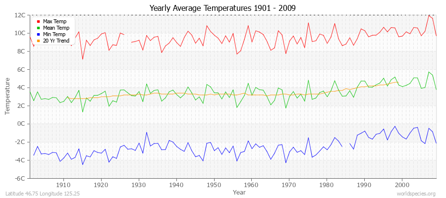 Yearly Average Temperatures 2010 - 2009 (Metric) Latitude 46.75 Longitude 125.25