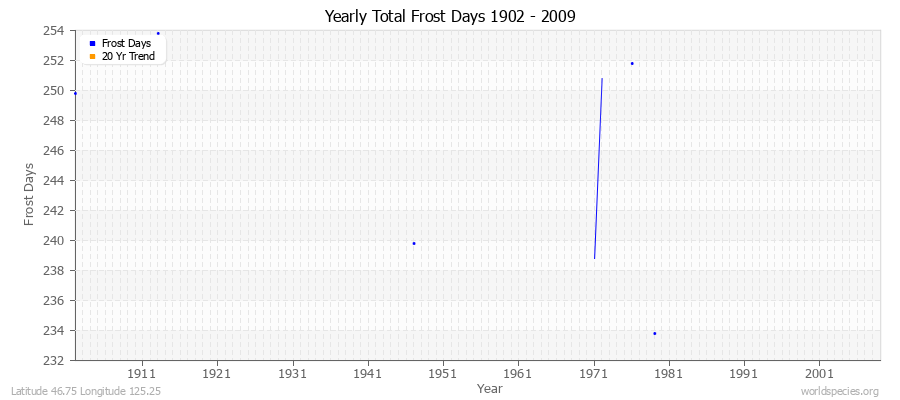 Yearly Total Frost Days 1902 - 2009 Latitude 46.75 Longitude 125.25