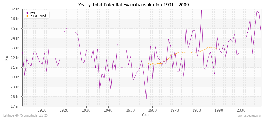 Yearly Total Potential Evapotranspiration 1901 - 2009 (English) Latitude 46.75 Longitude 125.25