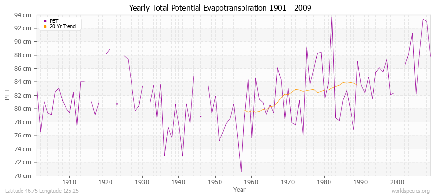 Yearly Total Potential Evapotranspiration 1901 - 2009 (Metric) Latitude 46.75 Longitude 125.25