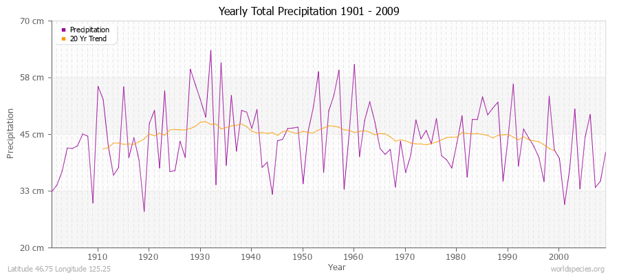 Yearly Total Precipitation 1901 - 2009 (Metric) Latitude 46.75 Longitude 125.25