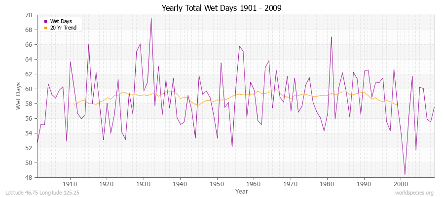 Yearly Total Wet Days 1901 - 2009 Latitude 46.75 Longitude 125.25