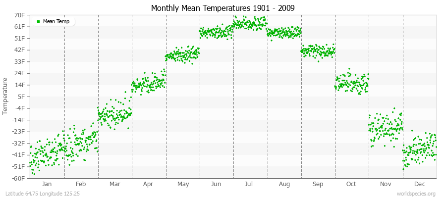 Monthly Mean Temperatures 1901 - 2009 (English) Latitude 64.75 Longitude 125.25