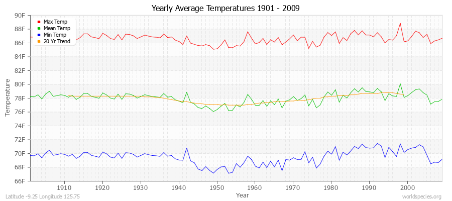 Yearly Average Temperatures 2010 - 2009 (English) Latitude -9.25 Longitude 125.75