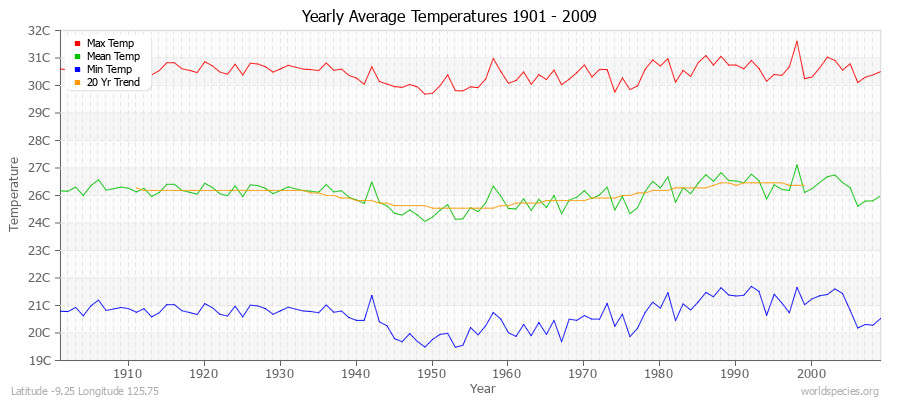 Yearly Average Temperatures 2010 - 2009 (Metric) Latitude -9.25 Longitude 125.75